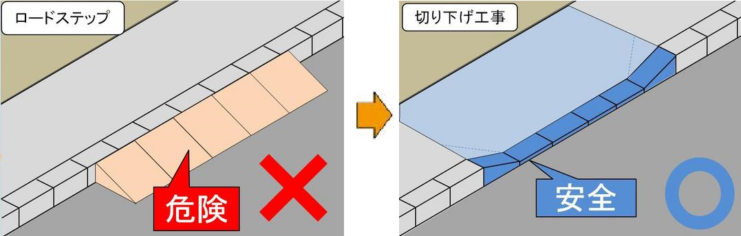 切り下げ工事
