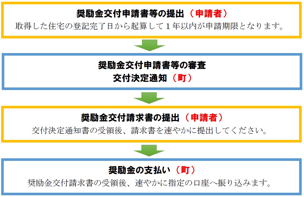 フロー図