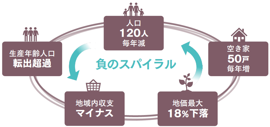 背景ー町の課題ーの画像1