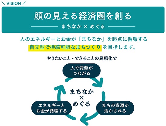 目指すべき未来像ー顔の見える経済圏を創るーの画像