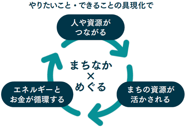 (3)民間の実施主体に利益をもたらし、持続性を高めるの画像