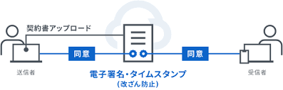 クラウドサイン電子契約イメージ2