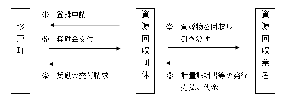 資源回収