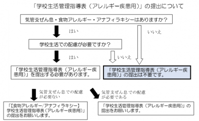 アレルギー　チャート表
