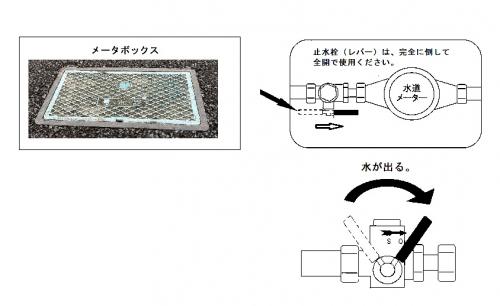 水道メーターと止水栓（レバー）