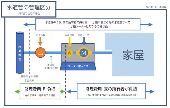 管の管理区分