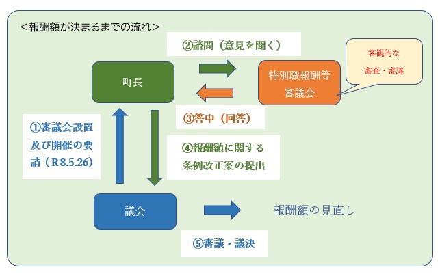議員報酬が決まるまでの流れ