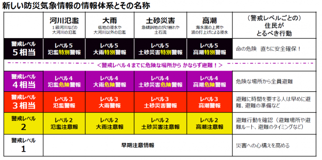 新しい防災気象情報