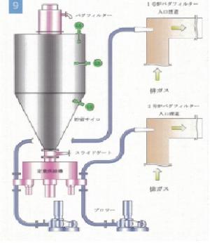 乾式有害ガス除去装置・活性炭供給装置